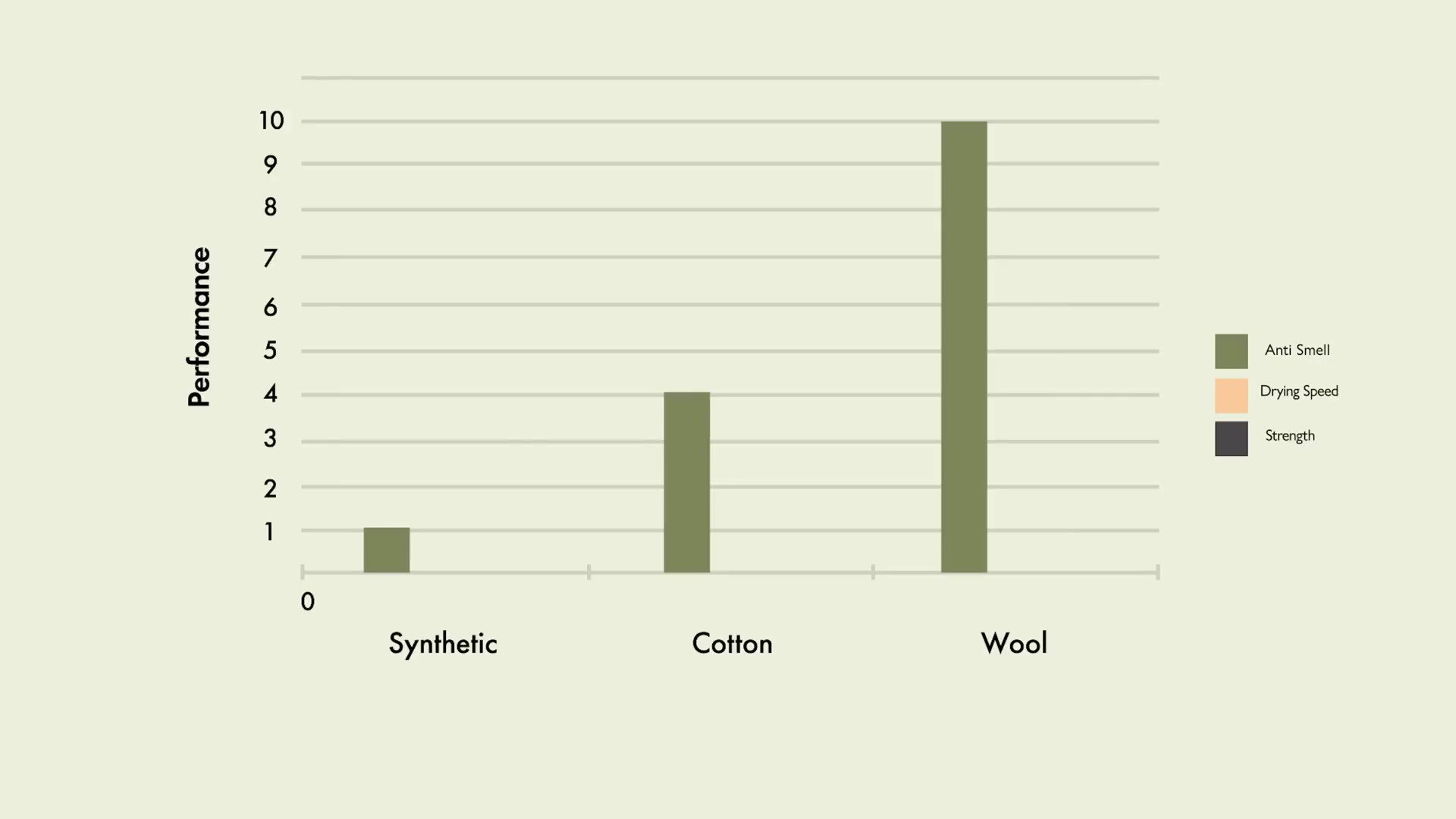 Ultimate Merino Wool T-Shirt Test - Smell Test Result
