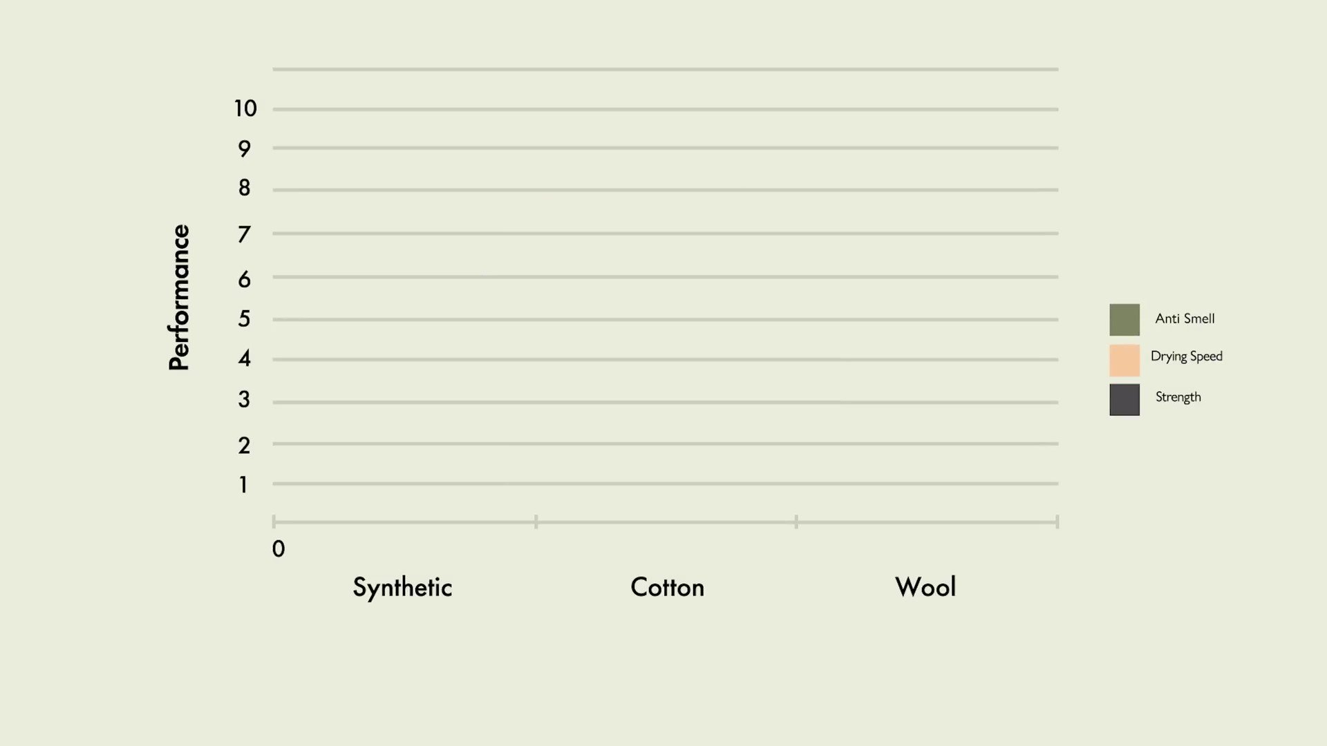 Ultimate Merino Wool T-Shirt Test - The Smell Test Graph