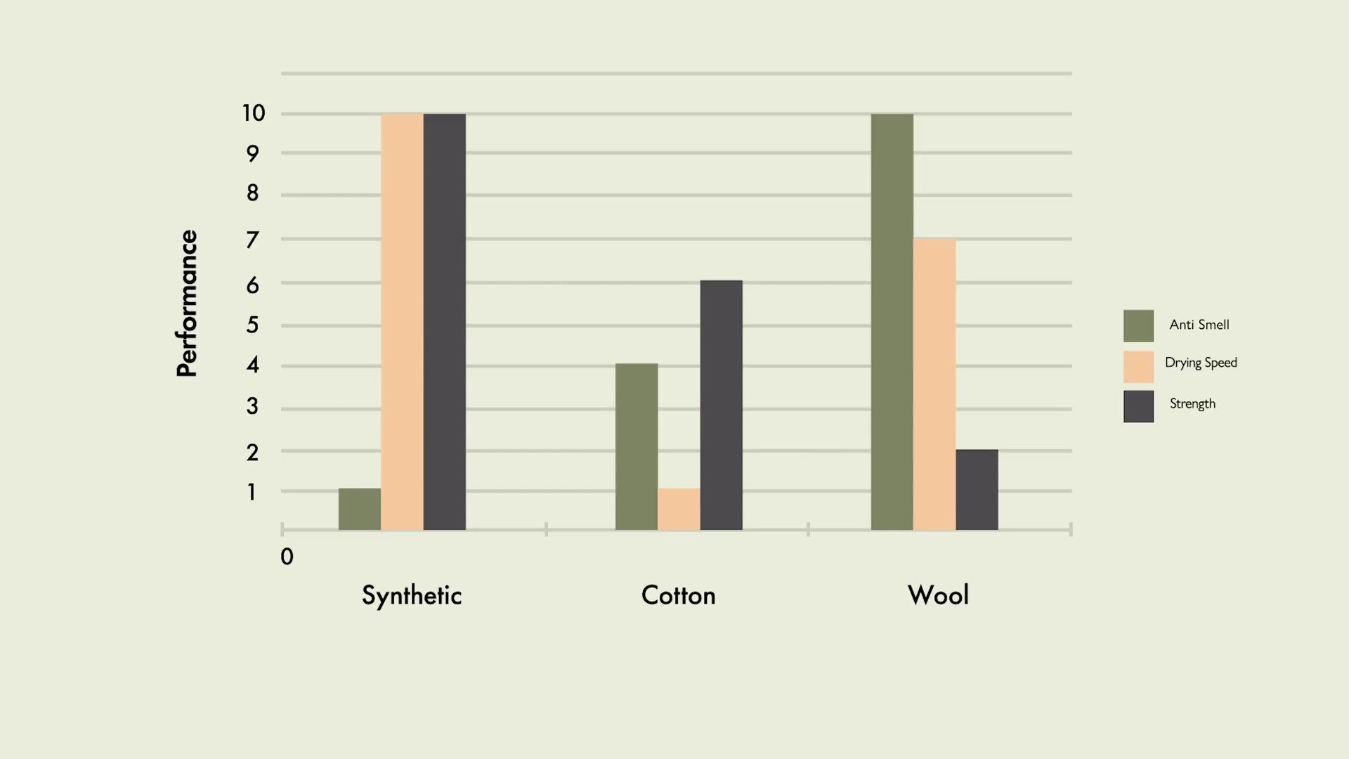 Ultimate Merino Wool T-Shirt Test - Test 3 Durability Graph
